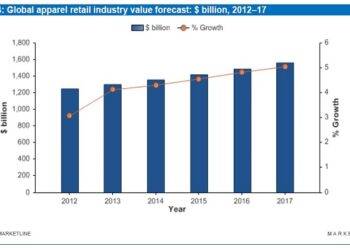 How is the fashion industry growing so big?