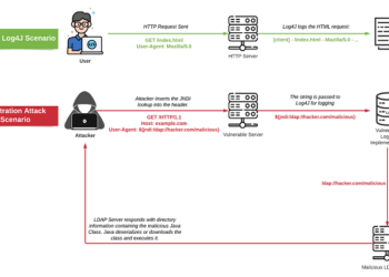 What is Apache Log4j Vulnerability Explained?